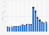 Number of daily active users (DAU) of the Twitch app in Denmark from April 2019 to October 2020