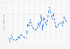 Number of fake or distorted statements made by Jair Bolsonaro as president of Brazil from January 2019 to August 2022, by month