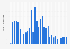 Number of fake or distorted statements on COVID-19 made by Brazilian president Jair Bolsonaro from January 2020 to August 2022, by month