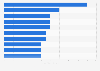 Leading companies by number of COVID-19 drugs and vaccines in development as of June 3, 2022