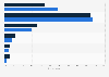 Duration of one gaming session among Indonesian gamers in 2022, by gender