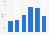 Number of viewers of Danish-speaking Twitch channels before and after the coronavirus outbreak from January to June 2020