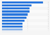 Most expensive cruise ships worldwide in 2024, by building cost (in billion U.S. dollars)