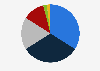 Breakdown of automobile claims in France in 2018, by type of claims