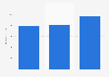 Net sales of Meyer Turku Group from 2016 to 2018 (in million euros)