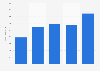 Revenue of Chantiers de l'Atlantique from 2015 to 2019 (in million euros)