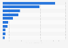 Leading life insurance companies in Russia in 2022, by premiums written (in million Russian rubles)