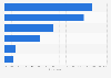 E-commerce companies strategies to increase sales through social media in Italy in 2020