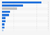 Most popular marketplaces Italian e-commerce companies sell through in 2023