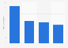 Number of mobile subscriptions in South Korea as of December 2023, by carrier (in millions)