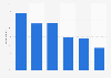 Popular music genres among Italian Millennials in 2019