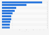 Leading Instagram influencers in Israel in 2022, by number of followers (in millions)