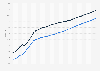 Median age of the population of Poland from 1950 to 2023, by gender