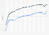 Average life expectancy in Poland from 1950 to 2023, by gender