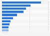 Ranking de los tipos de música que más interesaban escuchar a la población en los festivales en España en 2022