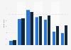 Distribution of Meta's social media advertising audience in Hungary as of January 2023, by age and gender