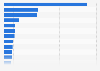 Largest cities in Nigeria in 2024 (in 1,000 individuals)