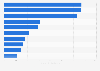 Ranking of pharmaceutical distributors in Russia in 2023, by revenue (in billion Russian rubles)