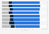 Perceived productivity benefits of working remotely among employees in the United States in 2019, by benefit