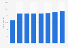 Number of outpatient clinics in Poland from 2010 to 2023