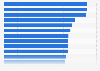 Share of mobile in digital advertising spending in selected countries in Latin America and the Caribbean in 2022