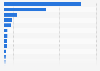 Search advertising spending in selected countries in Latin America and the Caribbean in 2022 (in billion U.S. dollars)