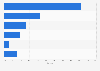 Global cruise ship shipyards' market share, based on new orders received between January 2004 and June 2018*