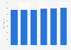 Estimated average cost online for health insurance premiums in Germany from 2019 to 2024 (in euros) 