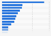 Number of Revolut app downloads worldwide as of January 2024, by country