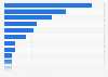 Market share of N26 bank app downloads worldwide as of February 2023, by country