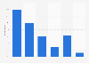 Level of support among U.S. adults for the protesters participating in the ongoing protests in response to the death of George Floyd as of June 2020