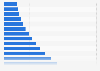 Population of Nigeria in selected years between 1950 and 2024