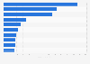 Most streamed categories on Twitch in the Russian language in the past 30 days as of December 10, 2024, by stream time (in 1,000 hours)