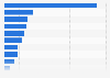 Distribution of the gross domestic product (GDP) in China in 2023, by industry