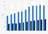 Number of students with immigration background in upper secondary education in Norway from 2012 to 2022