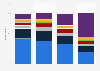 Frequency of using social media as a source of news in the United States as of August 2022, by generation