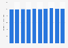 Total of planted area for coffee crops in Indonesia from 2014 to 2023 (in 1,000 hectares)