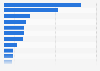 Plastic waste export destinations from the United Kingdom in 2023, by leading country (in metric tons)