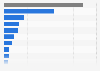 Export values of coffee from Indonesia in 2023, by country (in million U.S. dollars)