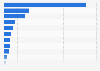 Estimated value of e-commerce expenditures on consumer goods in the Philippines in 2023, by category (in million U.S. dollars)