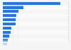 Estimated growth of e-commerce expenditures on consumer goods in the Philippines between 2022 and 2023, by category