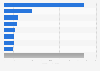 Ad-supported video-on-demand (AVOD) revenue worldwide in 2029, by country (in billion U.S. dollars)