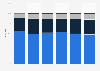 Xiaomi's revenue distribution from 2018 to 2023, by segment