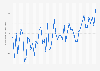 Annual average temperature in South Korea from 1973 to 2023 (in degrees Celsius)