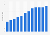 Production volume of alumina in China from 2010 to 2021 (in million metric tons)