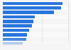 Leading truckload carriers in North America in 2022, based on revenue (in million U.S. dollars)