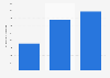 Value of cloud gaming market in Australia in 2019 with a forecast until 2021 (in 1,000 Australian dollars)