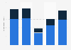 Number of tourists at hotels in Mexico from 2018 to 2022, by main origin (in millions)