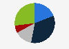 Frequency of consumption of organic products in Brazil in 2023