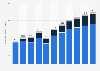 Digital payments transaction value in Russia from 2018 to 2028, by segment (in billion U.S. dollars)